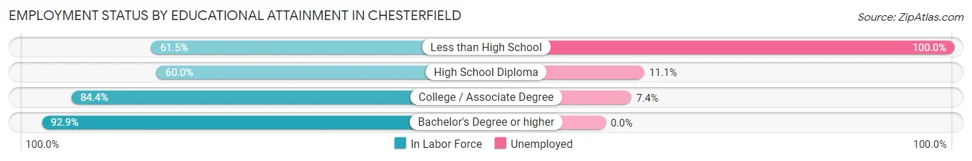 Employment Status by Educational Attainment in Chesterfield