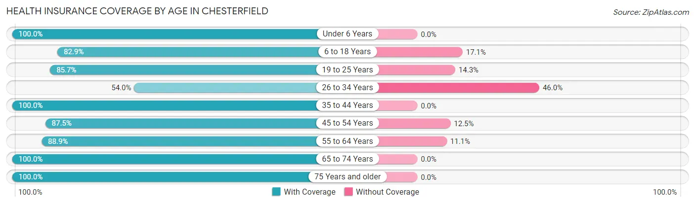 Health Insurance Coverage by Age in Chesterfield
