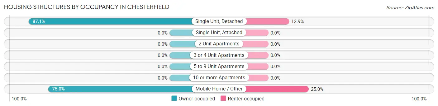 Housing Structures by Occupancy in Chesterfield