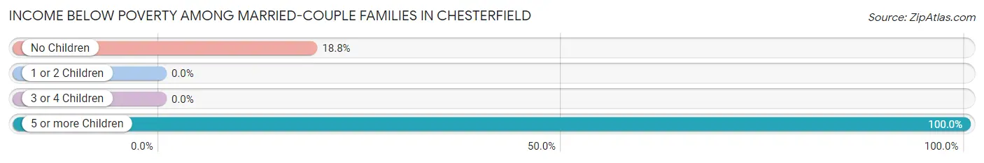 Income Below Poverty Among Married-Couple Families in Chesterfield