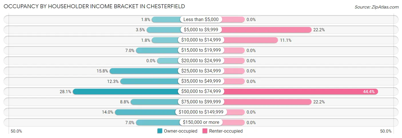 Occupancy by Householder Income Bracket in Chesterfield