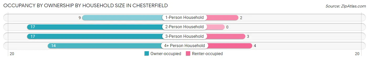 Occupancy by Ownership by Household Size in Chesterfield