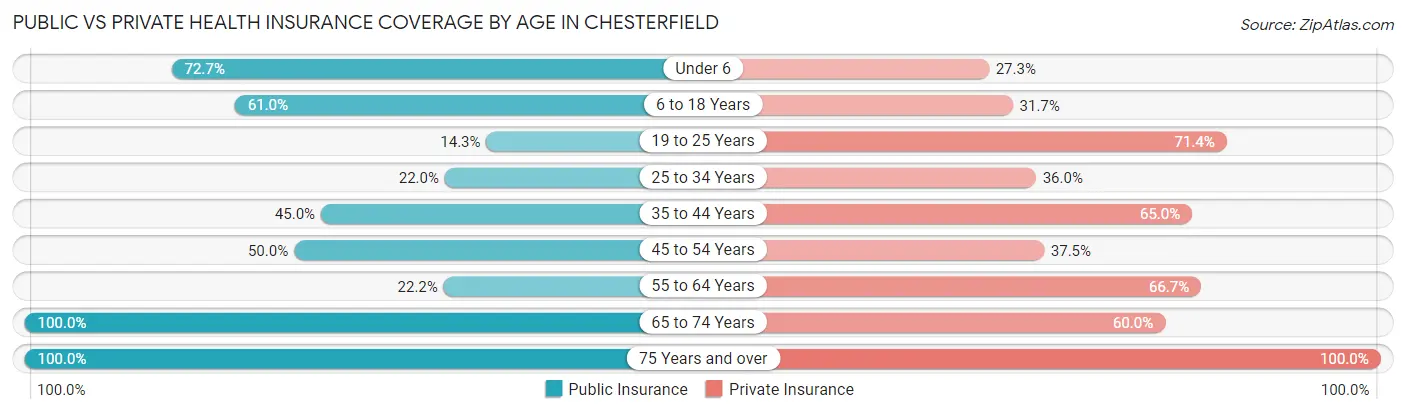 Public vs Private Health Insurance Coverage by Age in Chesterfield