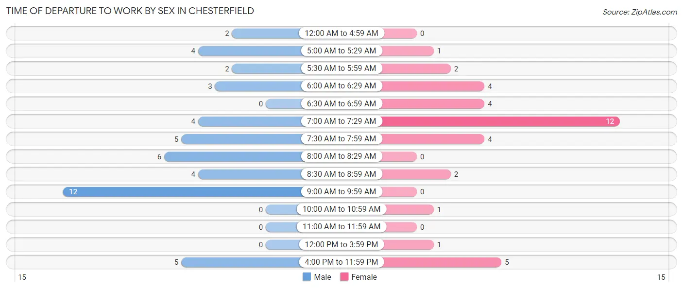 Time of Departure to Work by Sex in Chesterfield