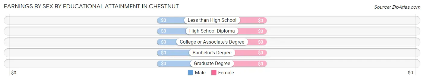 Earnings by Sex by Educational Attainment in Chestnut