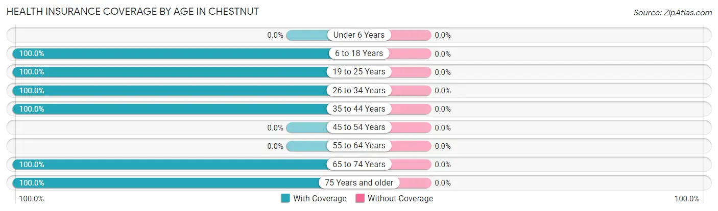 Health Insurance Coverage by Age in Chestnut