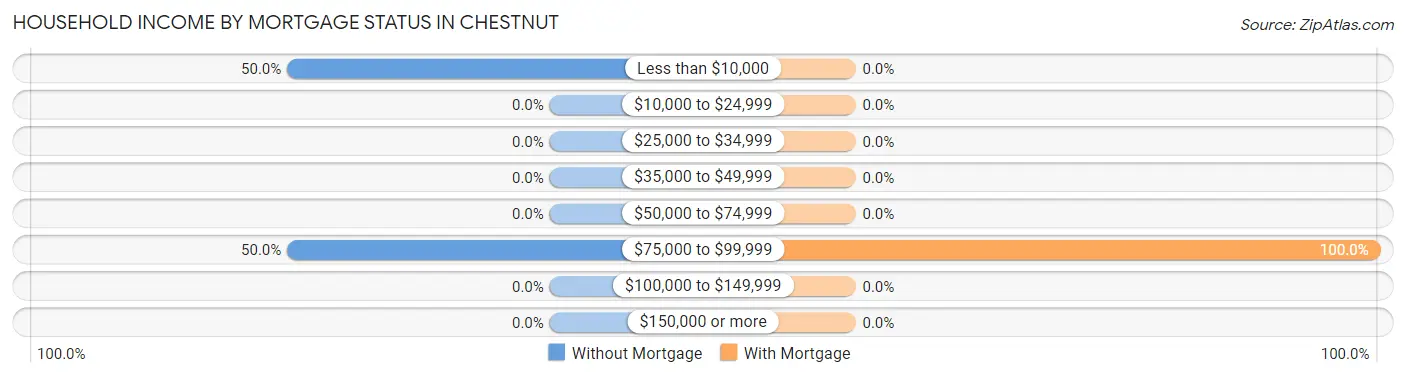 Household Income by Mortgage Status in Chestnut