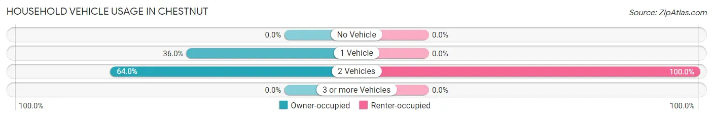 Household Vehicle Usage in Chestnut