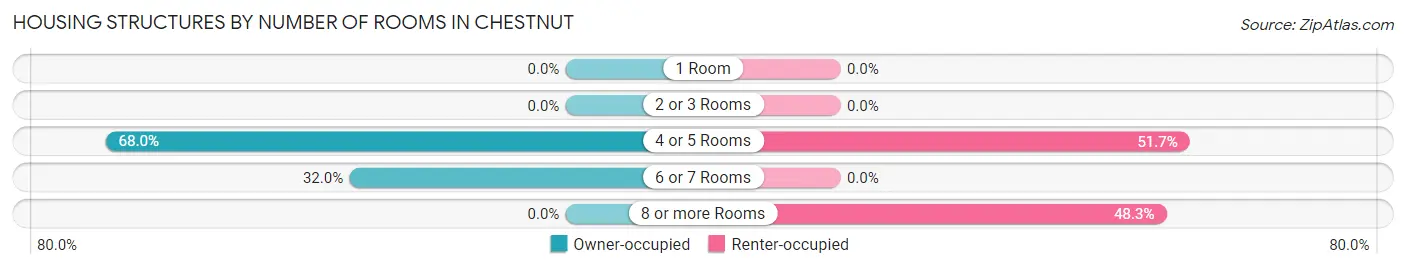 Housing Structures by Number of Rooms in Chestnut