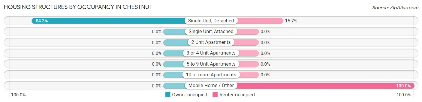Housing Structures by Occupancy in Chestnut