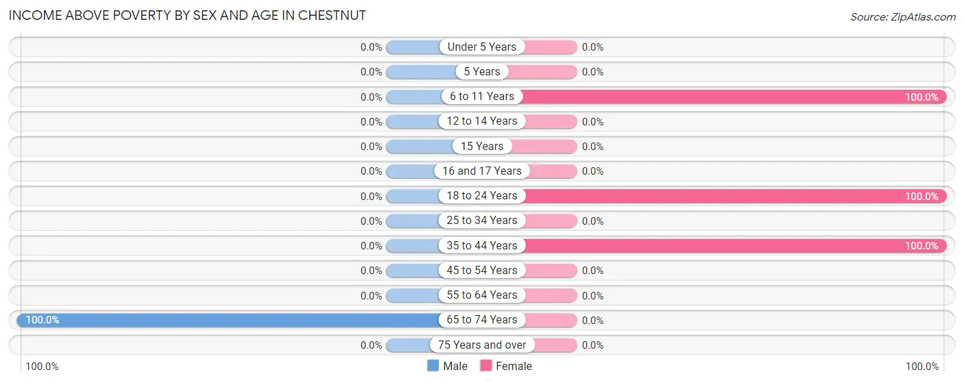 Income Above Poverty by Sex and Age in Chestnut
