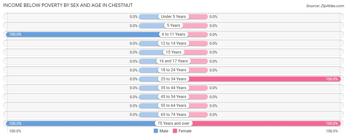 Income Below Poverty by Sex and Age in Chestnut