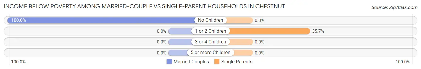 Income Below Poverty Among Married-Couple vs Single-Parent Households in Chestnut
