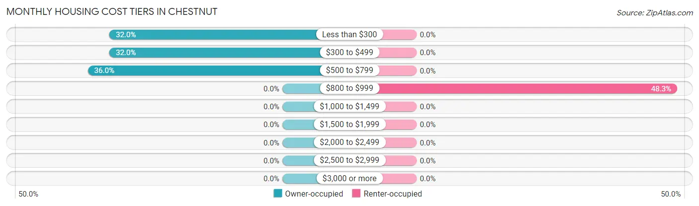 Monthly Housing Cost Tiers in Chestnut