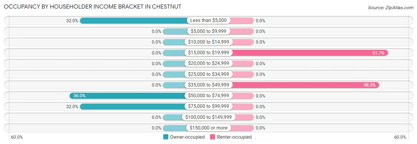 Occupancy by Householder Income Bracket in Chestnut
