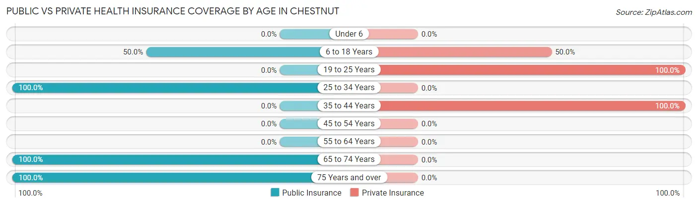 Public vs Private Health Insurance Coverage by Age in Chestnut