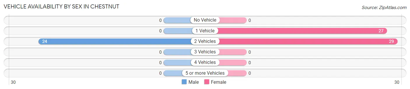 Vehicle Availability by Sex in Chestnut