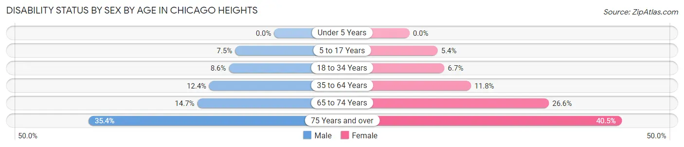 Disability Status by Sex by Age in Chicago Heights