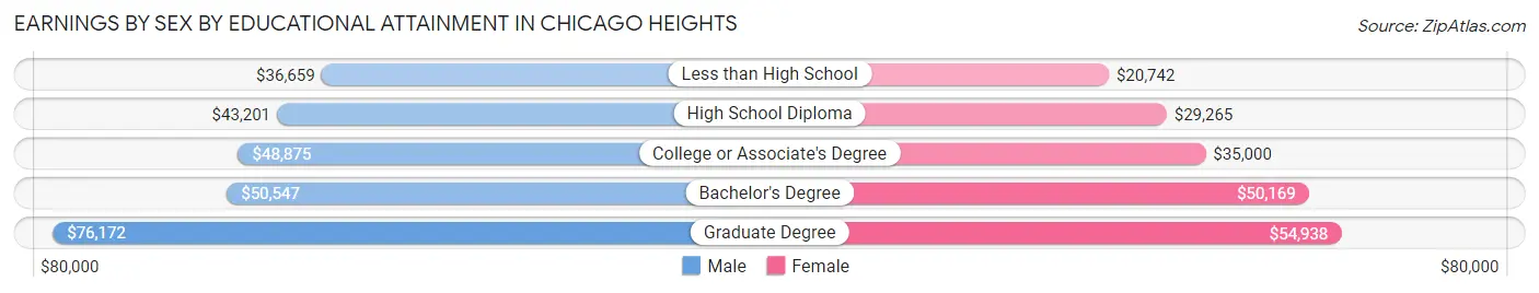 Earnings by Sex by Educational Attainment in Chicago Heights