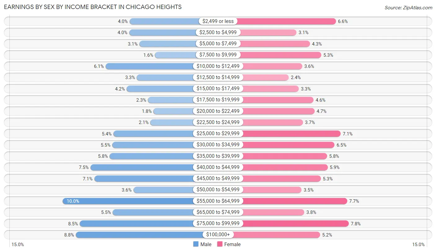 Earnings by Sex by Income Bracket in Chicago Heights