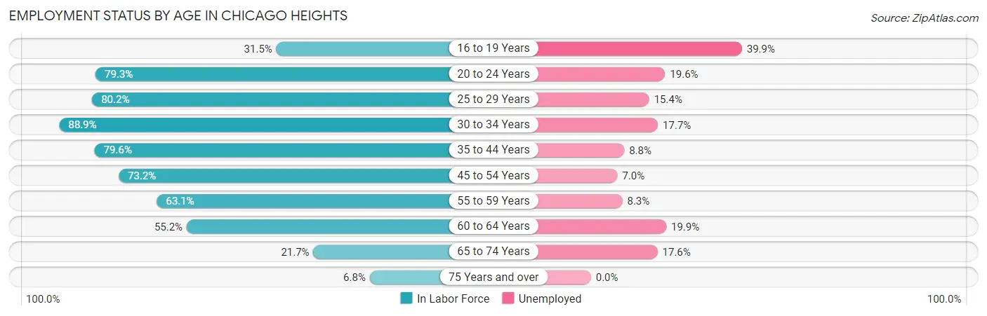 Employment Status by Age in Chicago Heights