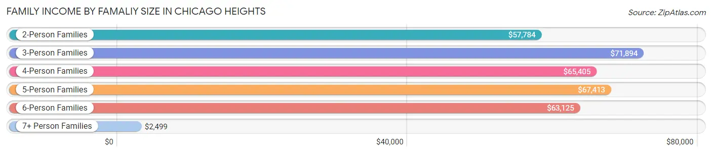 Family Income by Famaliy Size in Chicago Heights