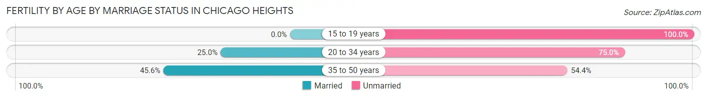 Female Fertility by Age by Marriage Status in Chicago Heights