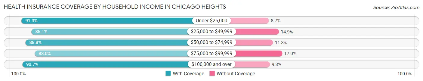 Health Insurance Coverage by Household Income in Chicago Heights