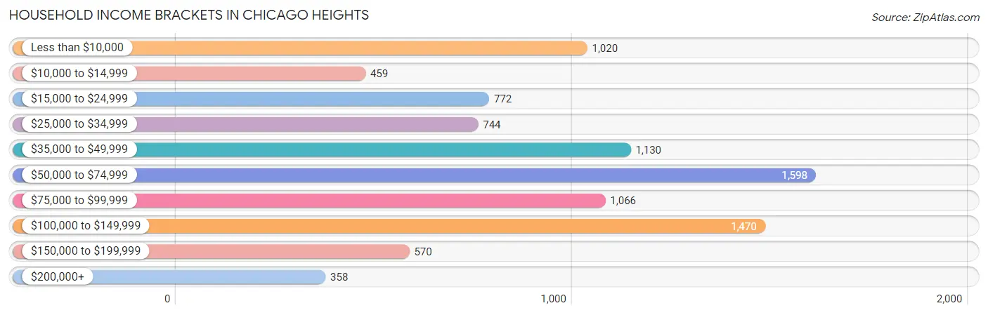 Household Income Brackets in Chicago Heights