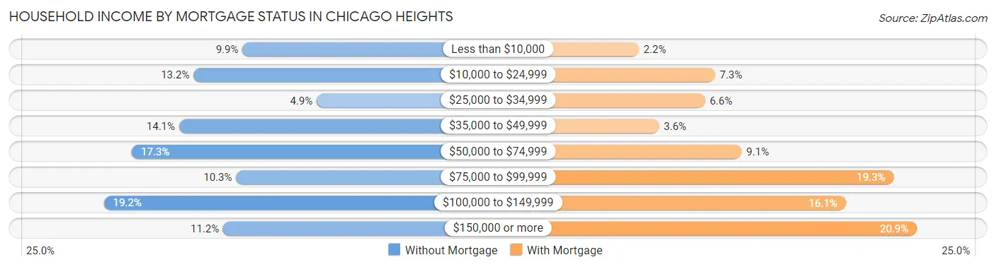 Household Income by Mortgage Status in Chicago Heights