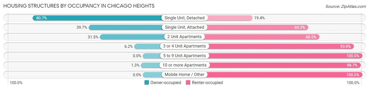 Housing Structures by Occupancy in Chicago Heights