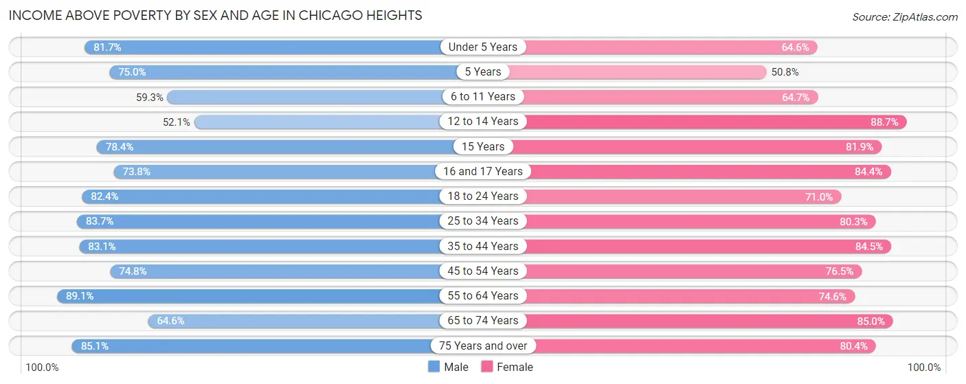 Income Above Poverty by Sex and Age in Chicago Heights