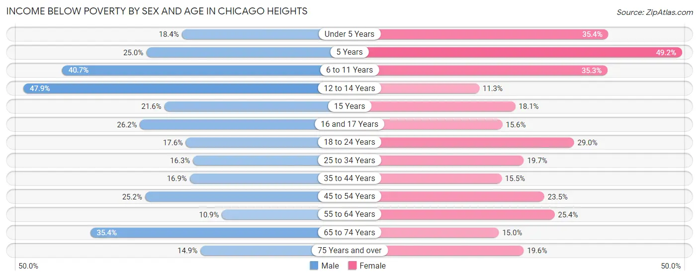 Income Below Poverty by Sex and Age in Chicago Heights