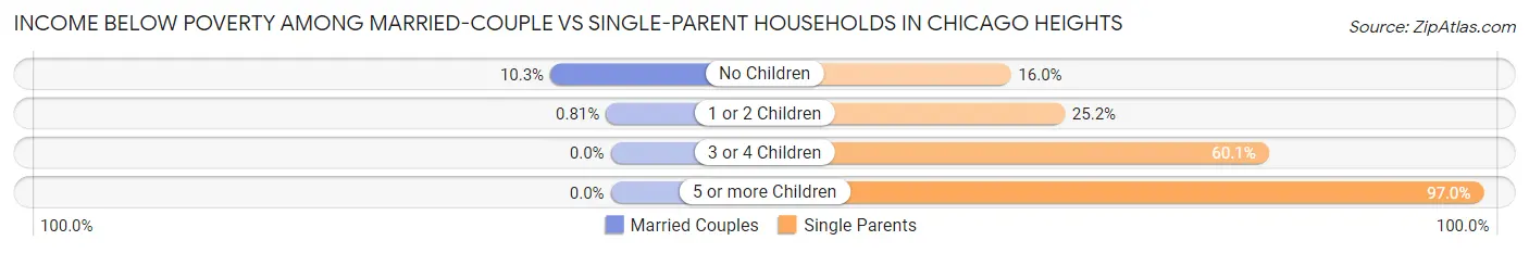 Income Below Poverty Among Married-Couple vs Single-Parent Households in Chicago Heights