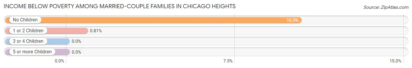 Income Below Poverty Among Married-Couple Families in Chicago Heights