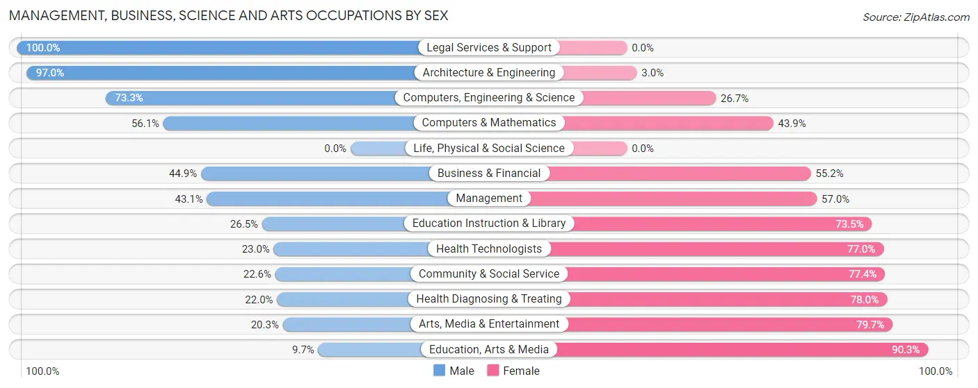 Management, Business, Science and Arts Occupations by Sex in Chicago Heights