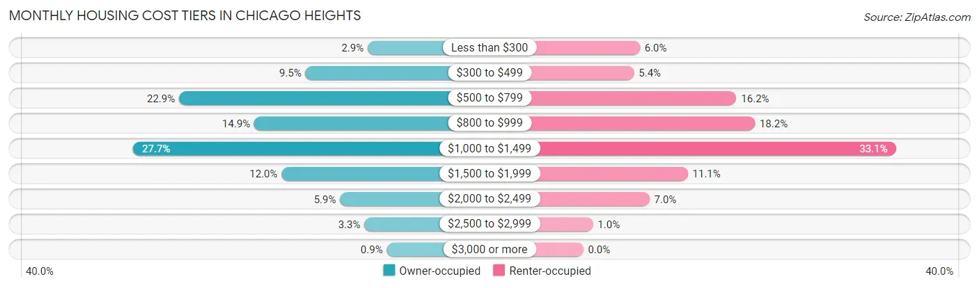 Monthly Housing Cost Tiers in Chicago Heights