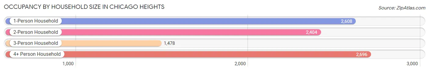 Occupancy by Household Size in Chicago Heights