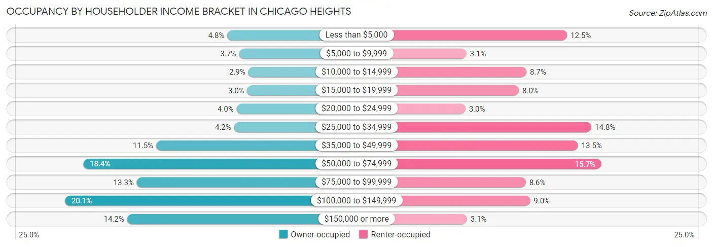 Occupancy by Householder Income Bracket in Chicago Heights