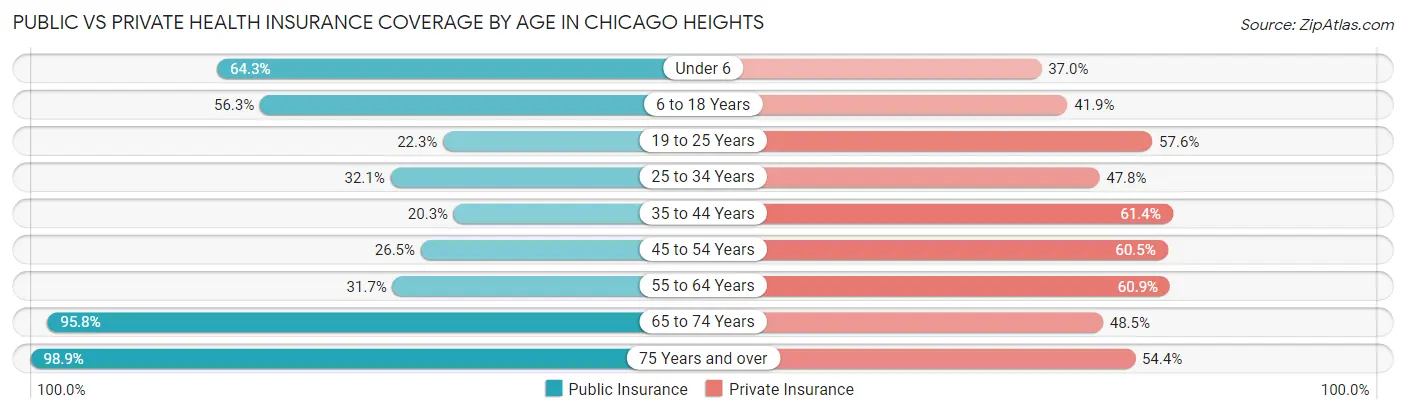 Public vs Private Health Insurance Coverage by Age in Chicago Heights