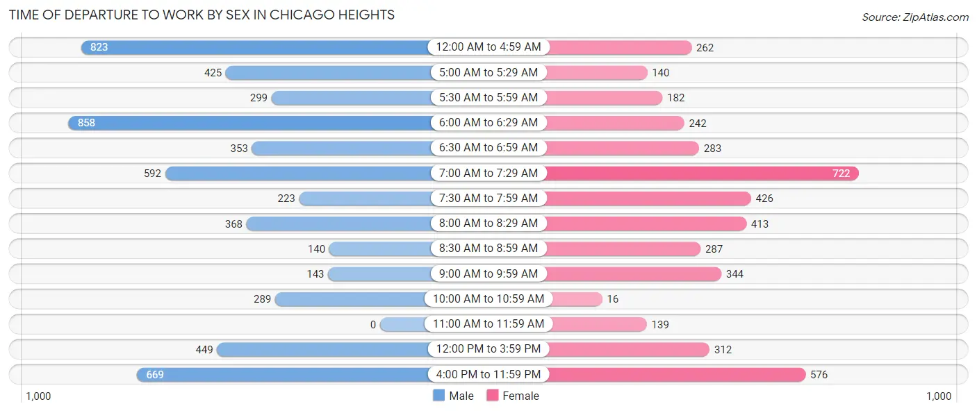 Time of Departure to Work by Sex in Chicago Heights