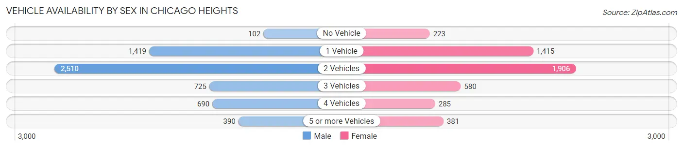 Vehicle Availability by Sex in Chicago Heights
