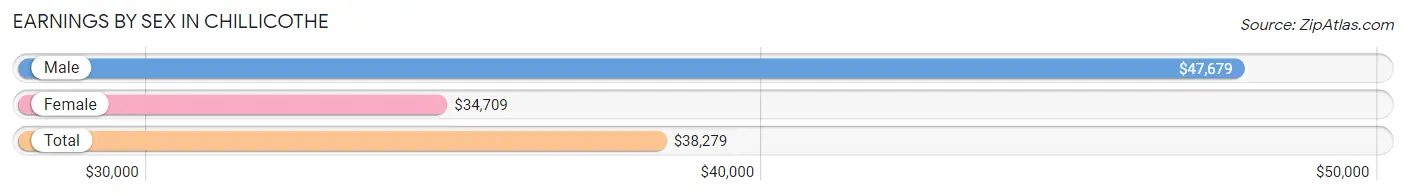 Earnings by Sex in Chillicothe