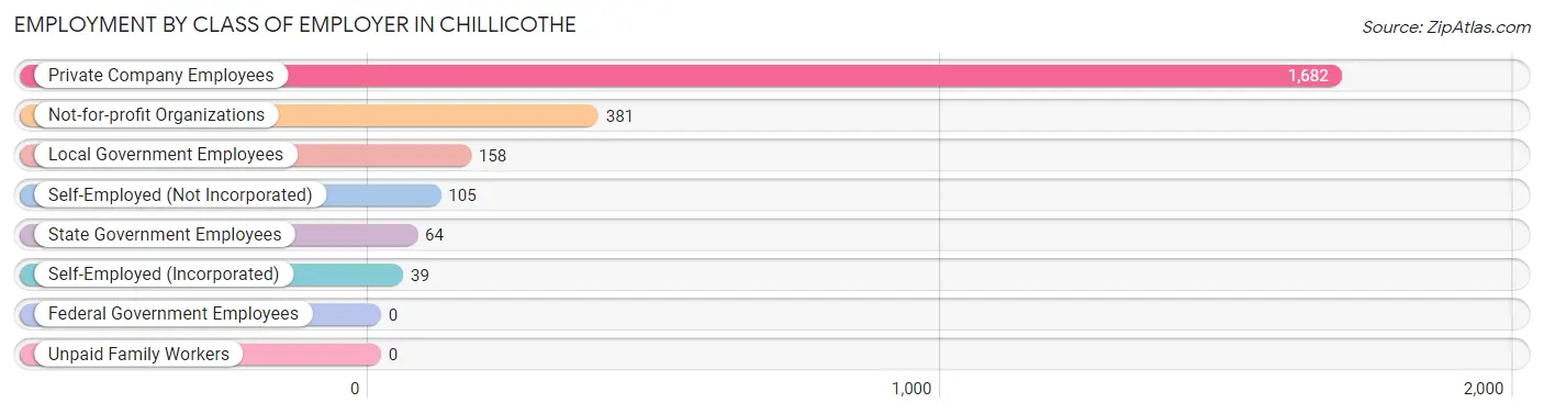 Employment by Class of Employer in Chillicothe