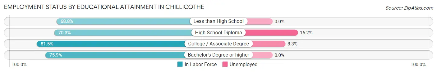 Employment Status by Educational Attainment in Chillicothe