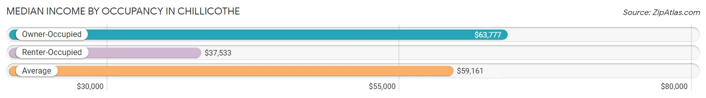 Median Income by Occupancy in Chillicothe