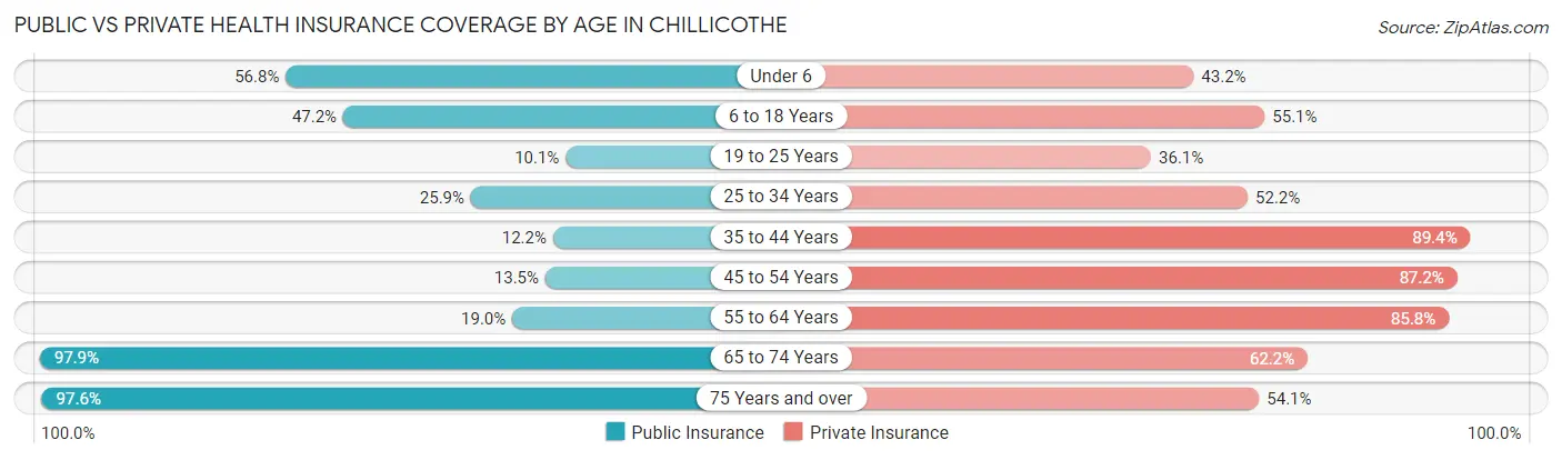 Public vs Private Health Insurance Coverage by Age in Chillicothe