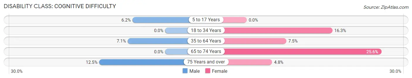 Disability in Chrisman: <span>Cognitive Difficulty</span>