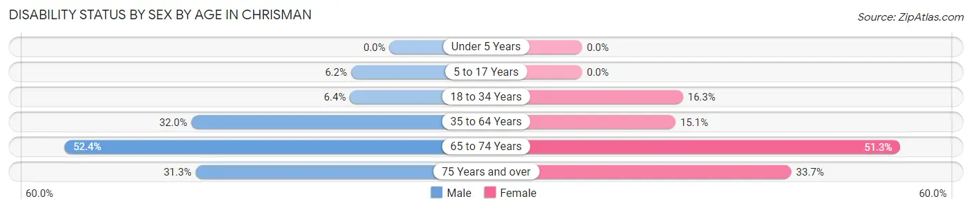 Disability Status by Sex by Age in Chrisman