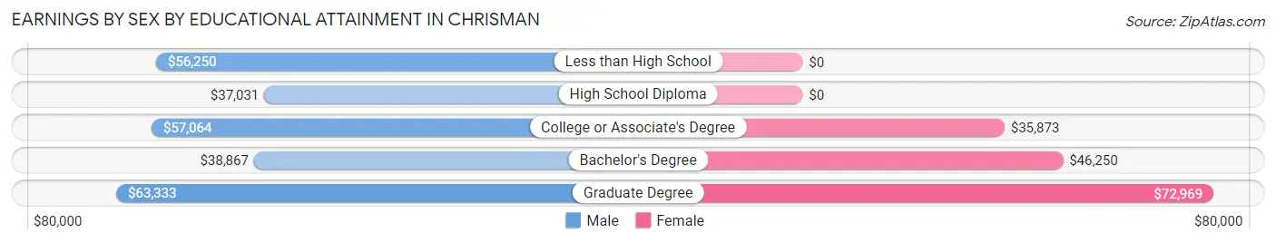 Earnings by Sex by Educational Attainment in Chrisman